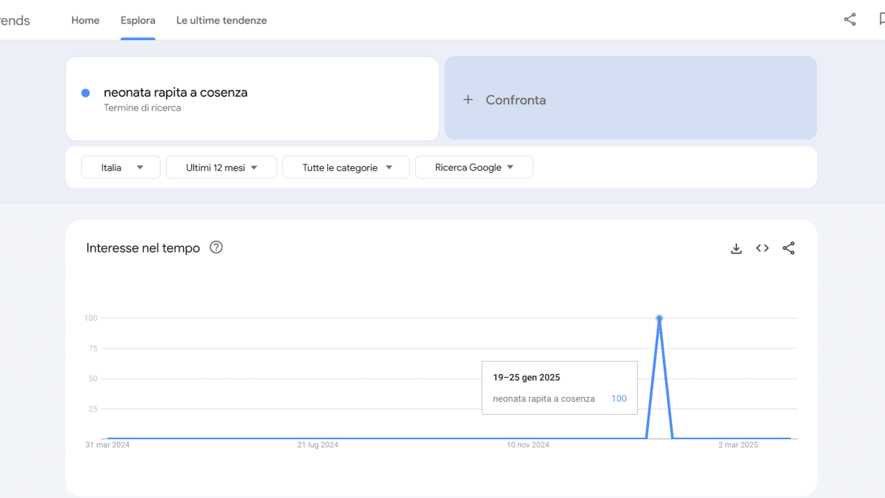 Keyword a tempo determinato: quando la SEO non fa in tempo a misurare la realtà