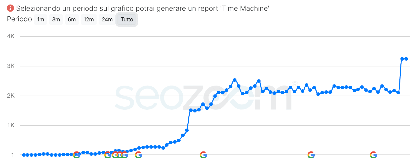 Risultato SEO - Prima posizione