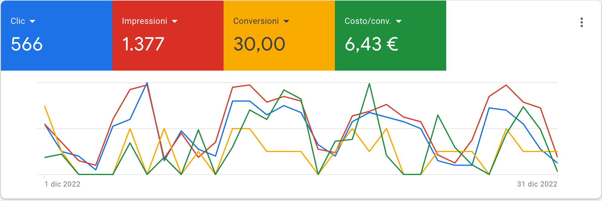 Risultato Google Ads