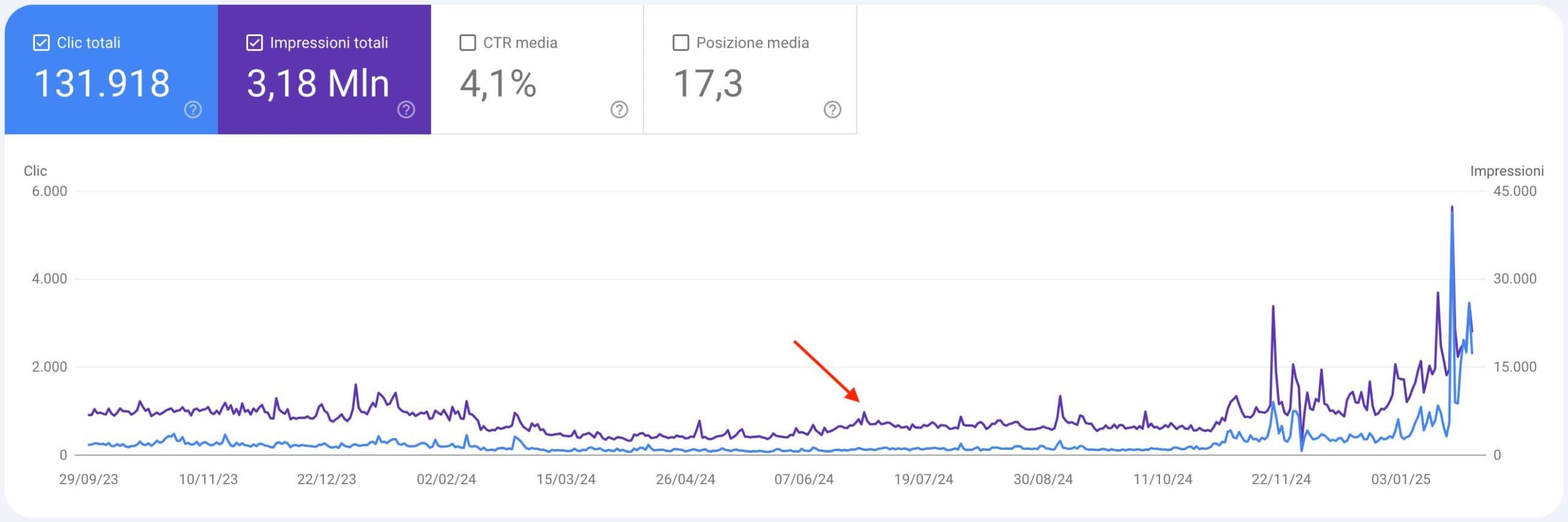 andamento sito di informazione Search Console