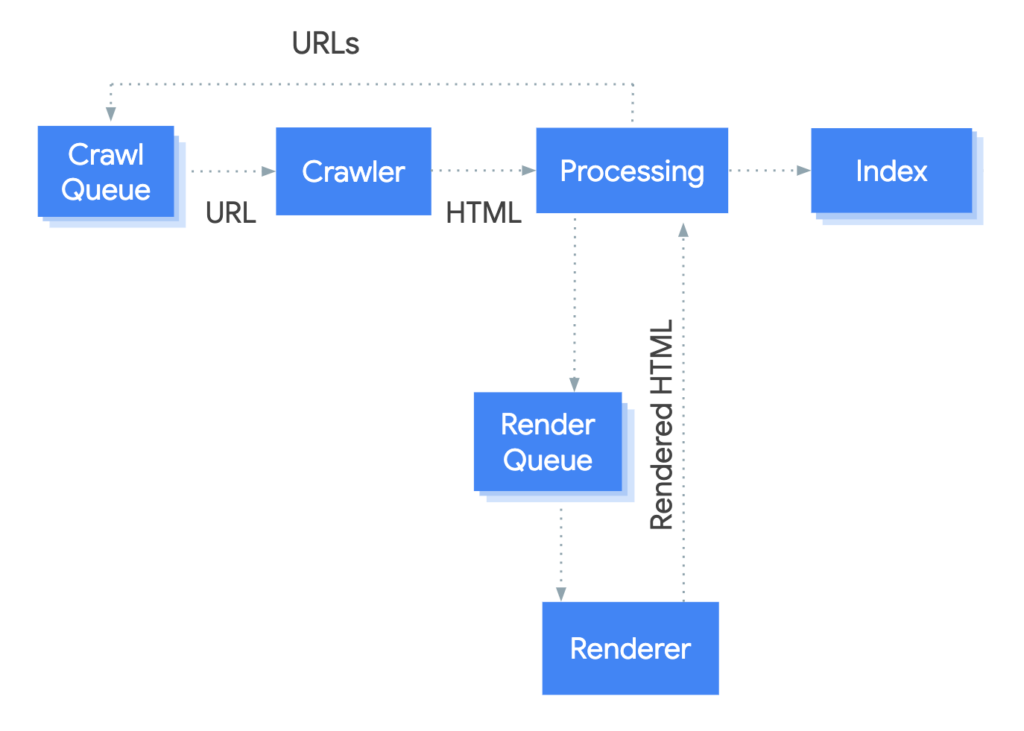Googlebot crawl render index process flow